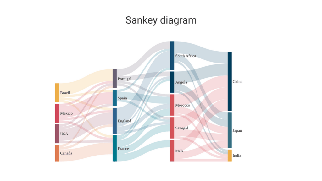 Image-of-a-Sankey-diagram-for-benefits-of-data-visualization