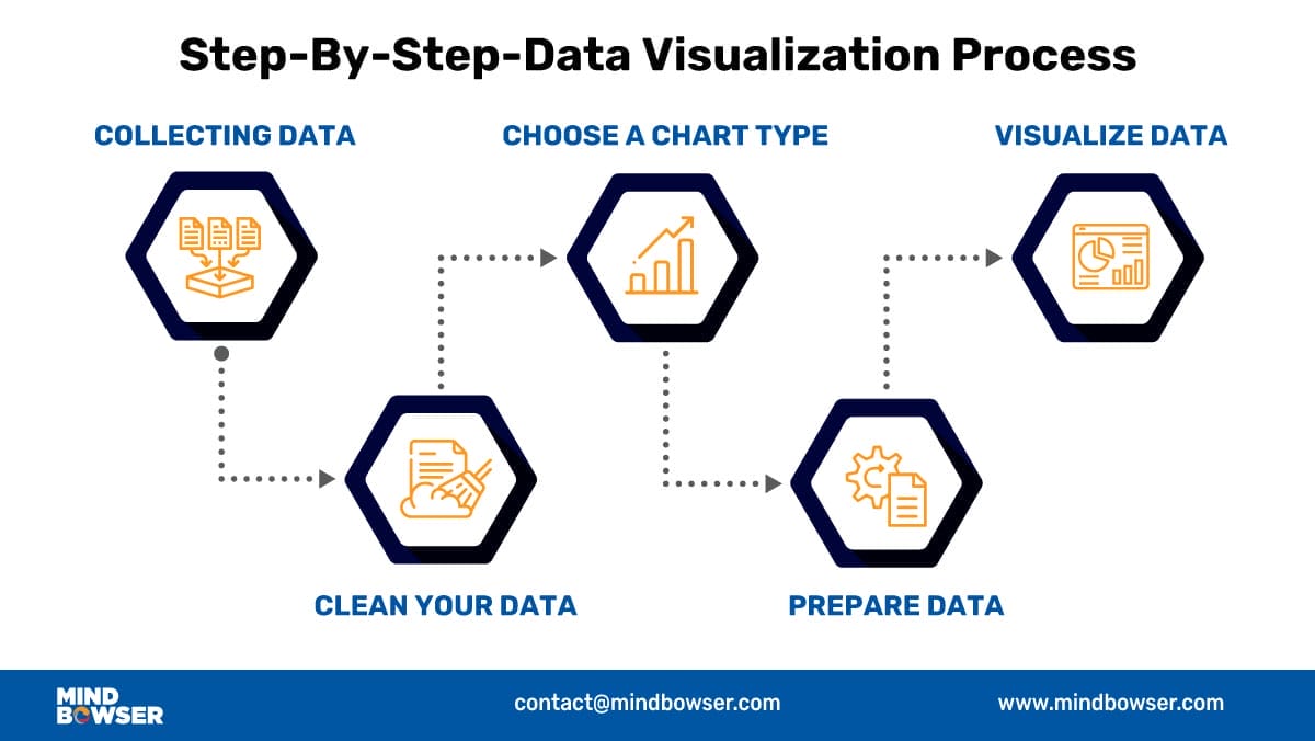 Infographics of Step by Step Data Visualization Process to aid with benefits of data visualization