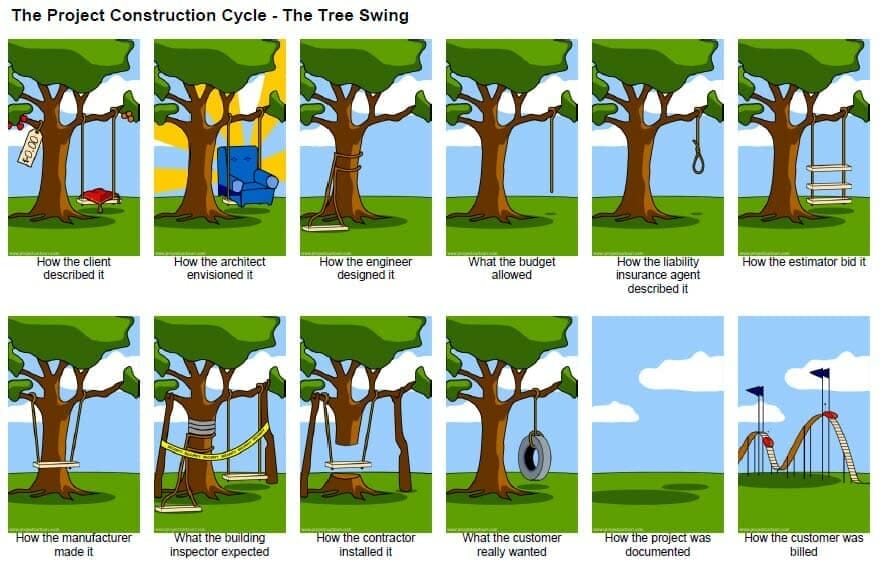 The Project Construction cycle 