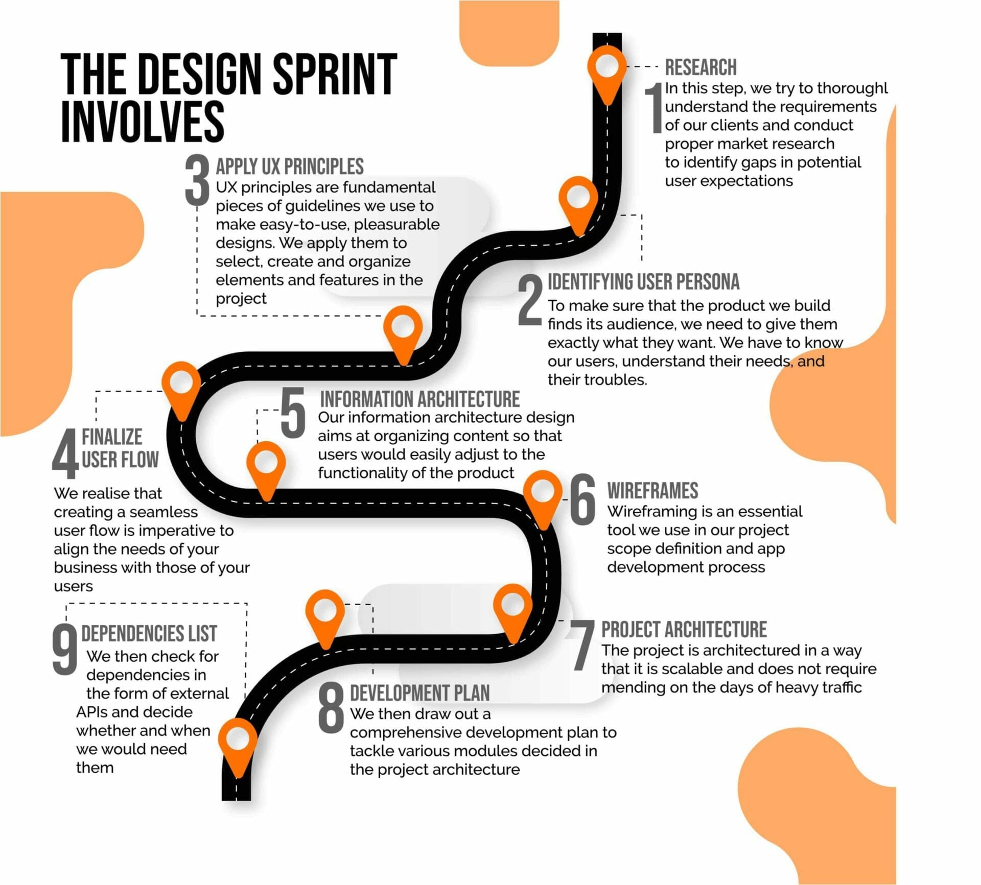 The Design Sprint Involves