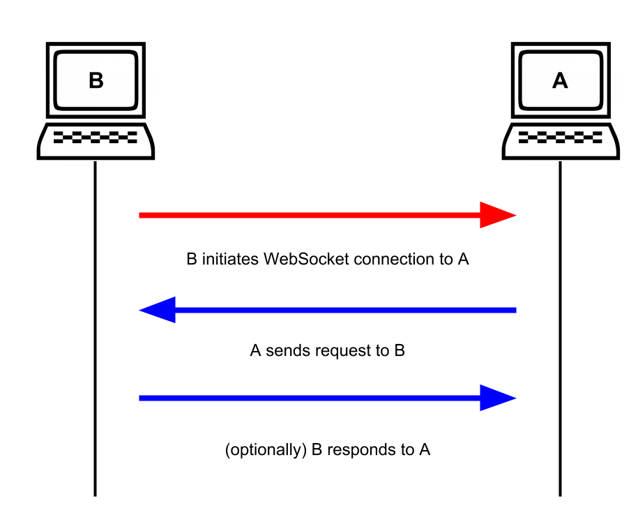 WebSockets With Nodejs