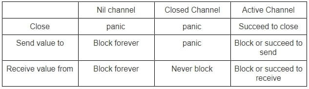 GoLang Concurrency Channel Rules