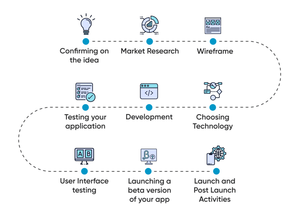 Market research process for mobile app development