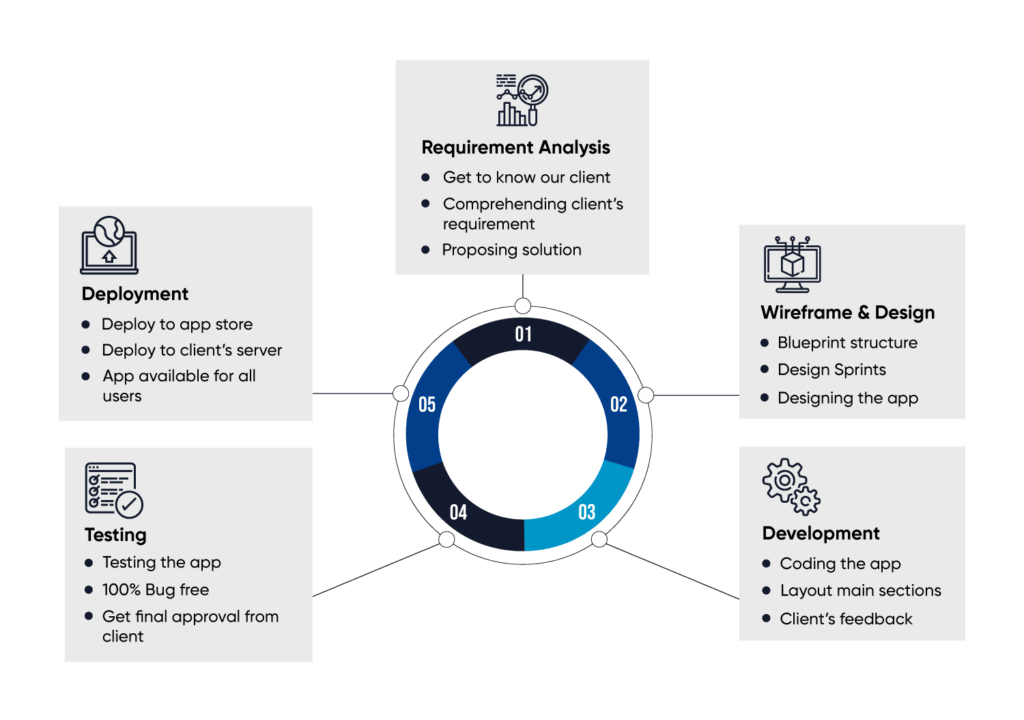 User flow Process