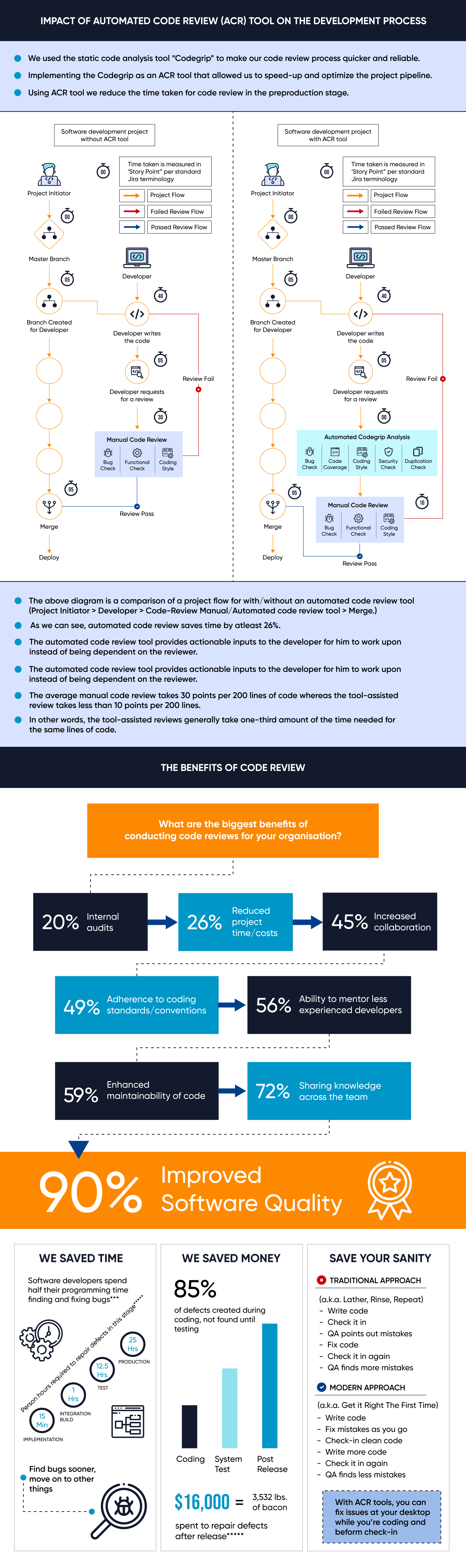 Code review process for mobile app development