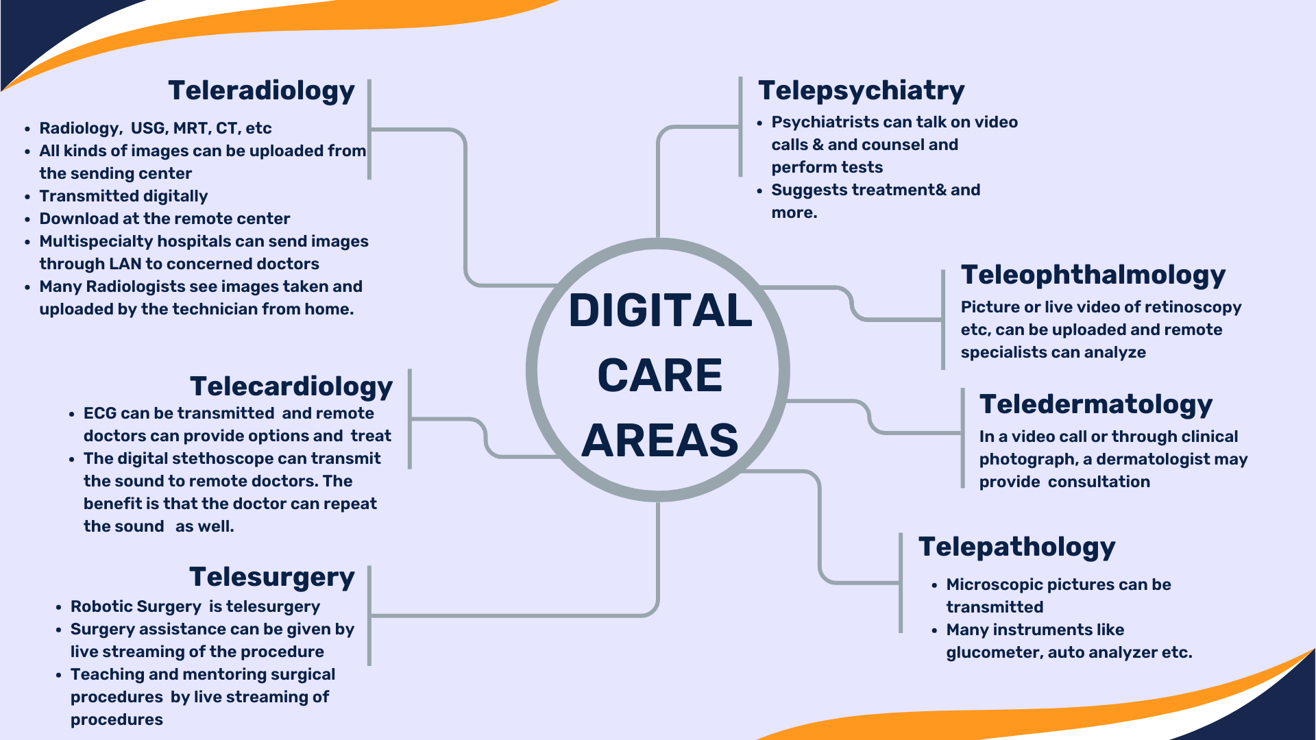 Digital Care Areas: Telemedicine