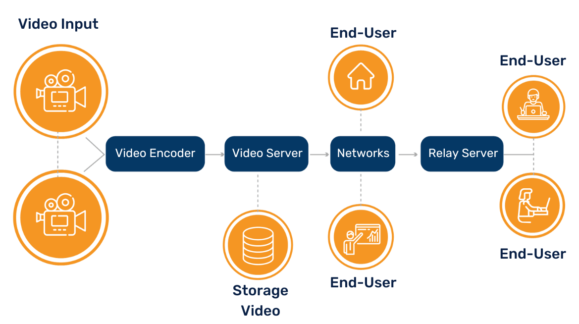 Video streaming app architecture