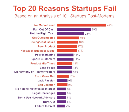Top 20 reasons startups fail