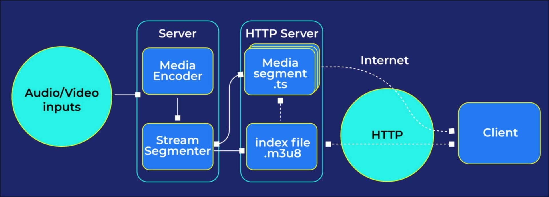 HTTP Live Streaming Protocol