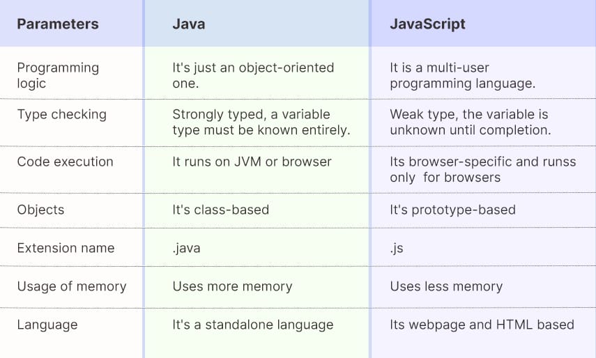 Java vs JavaScript: Most Important Differences You Must Know