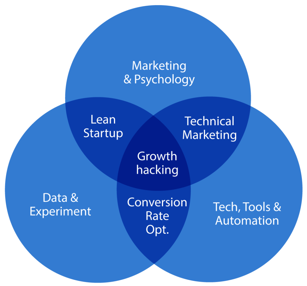 How Growth Hacking Strategy Works