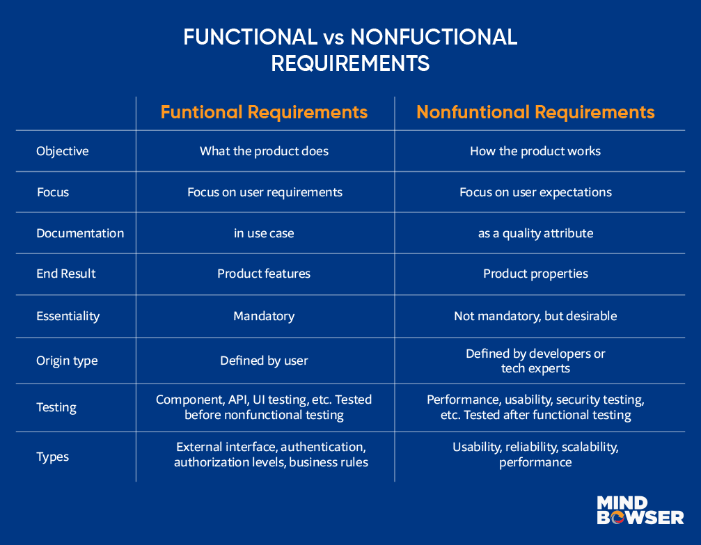 Functional vs Nonfunctional requirements of a project