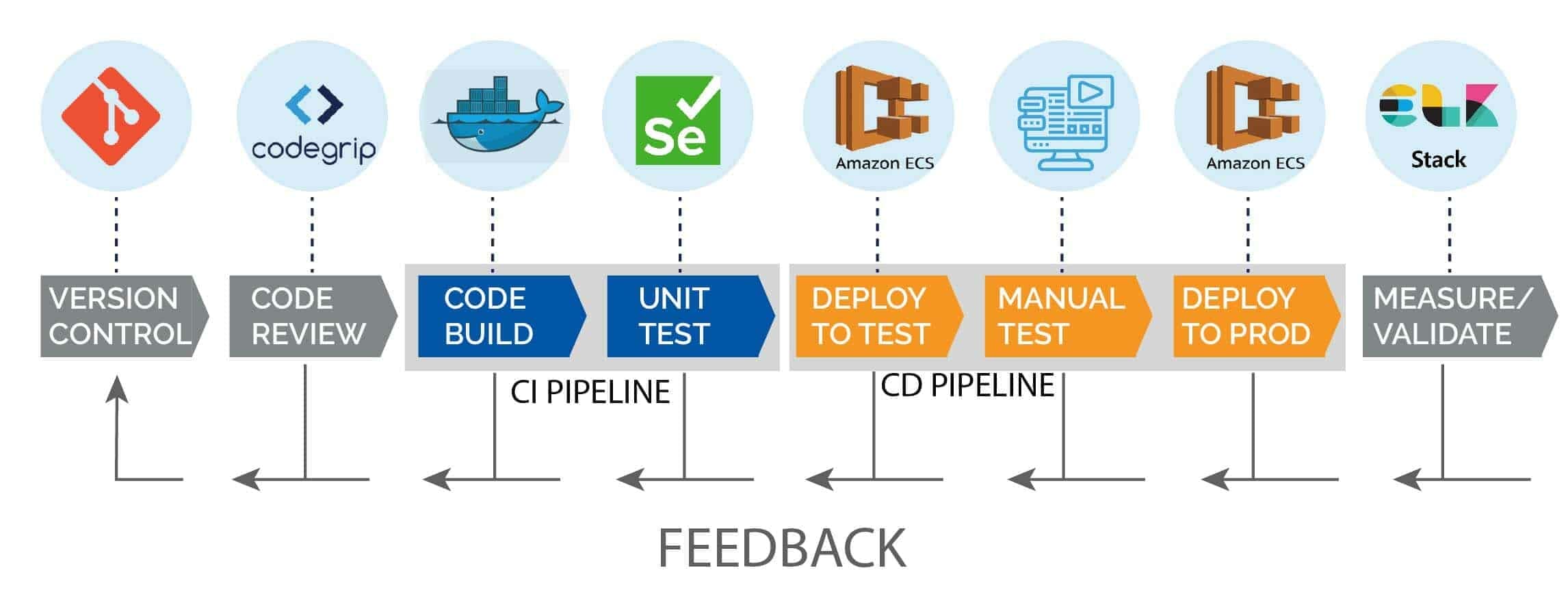 CI/CD pipeline strategy and steps