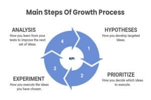 Steps of growth process | Mindbowser