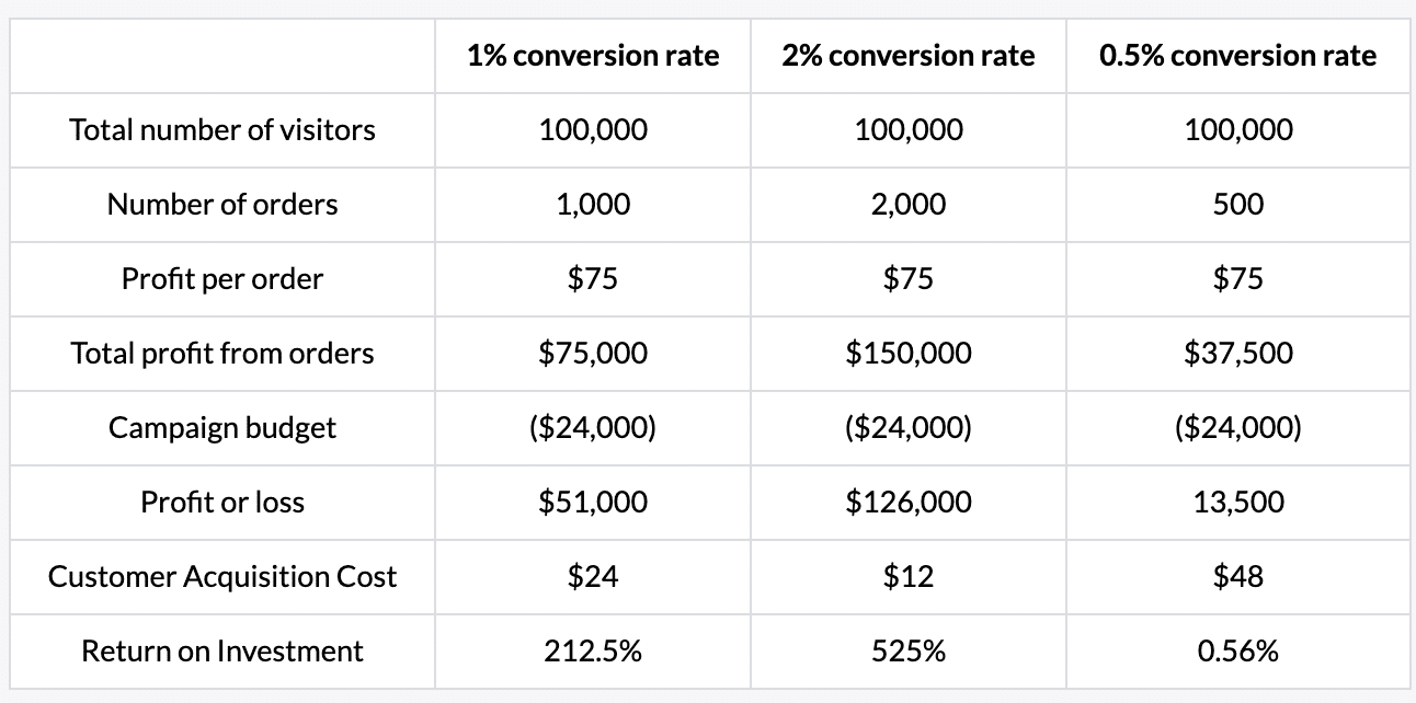 Conversion rates for landing page | Mindbowser