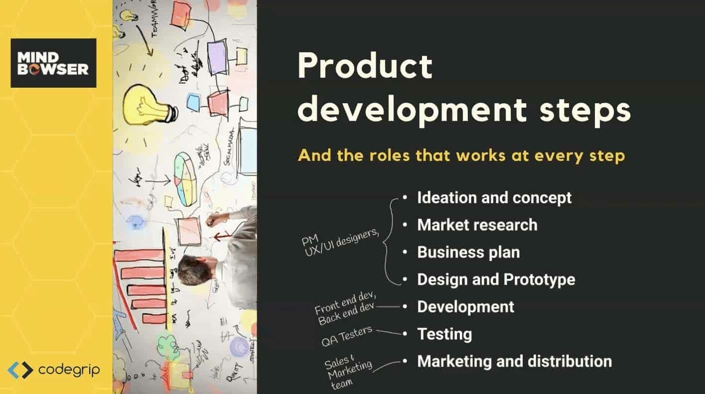 Product Development Steps | Mindbowser