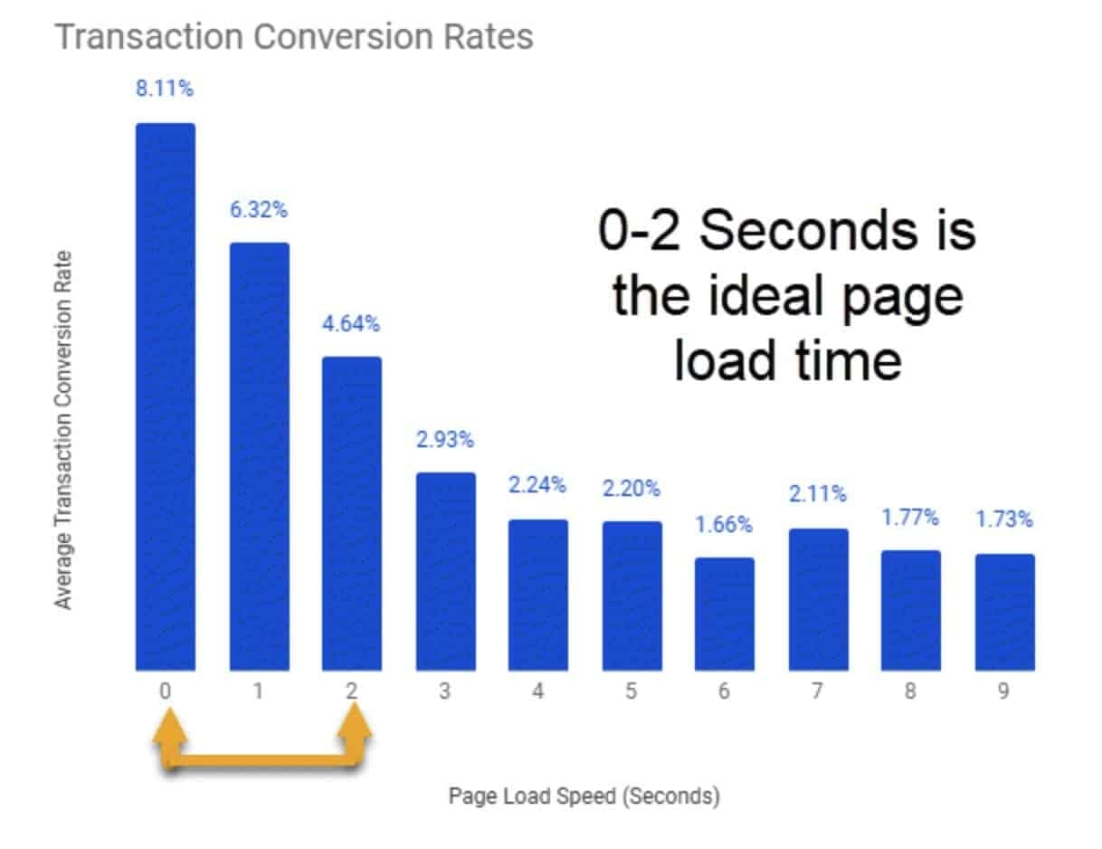 Landing Page Conversion Rate Load Speed | Mindbowser