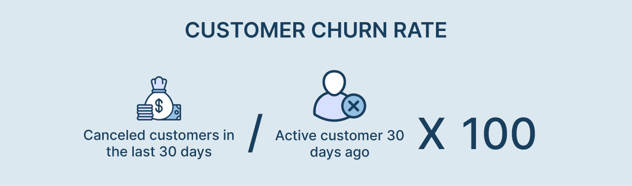 Customer churn rate  | MindBowser