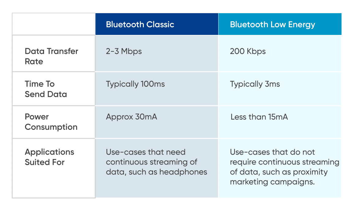 Bluetooth Classic vs. Bluetooth Low Energy 
