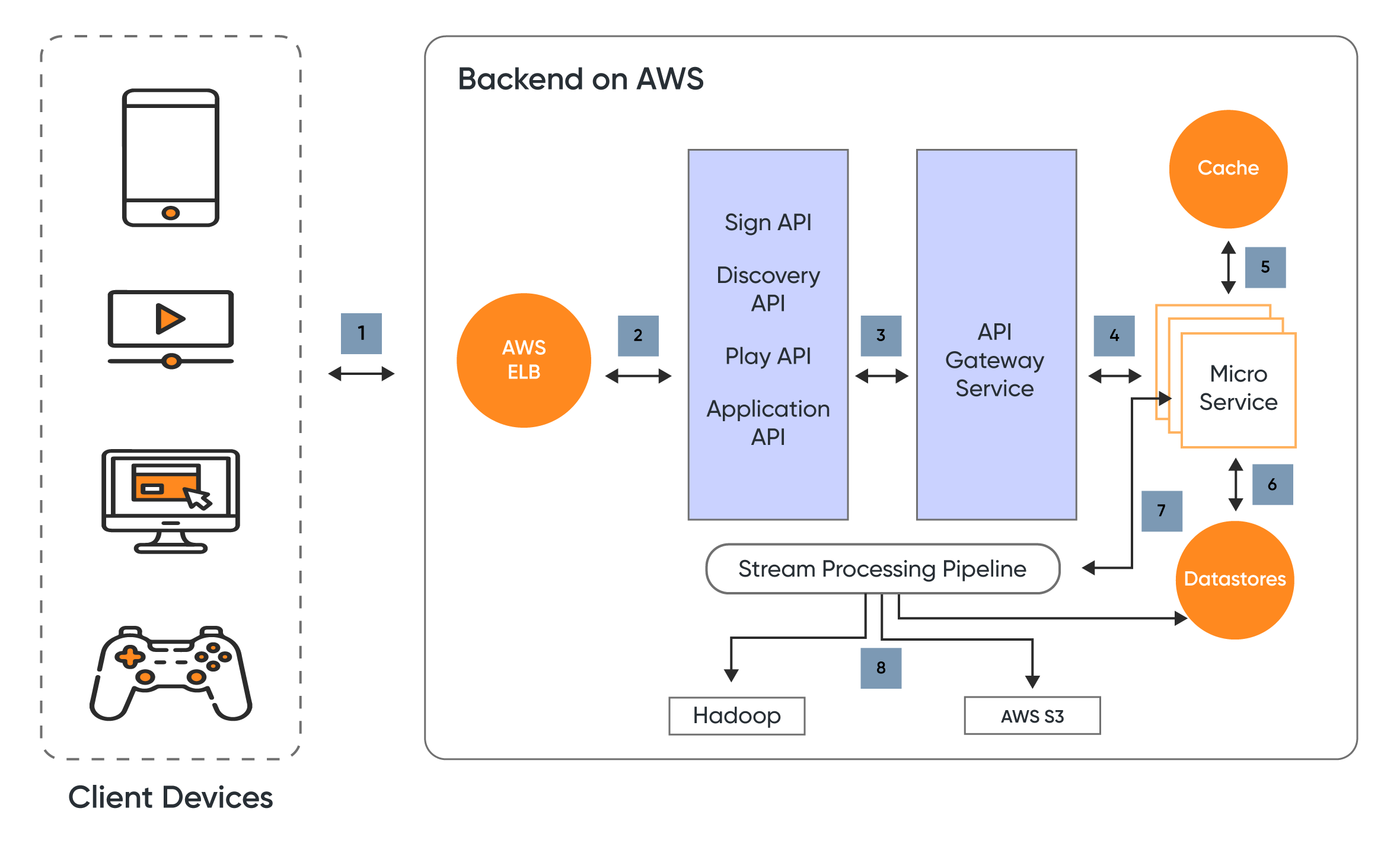 Video streaming app architecture of  Netflix | MindBowser