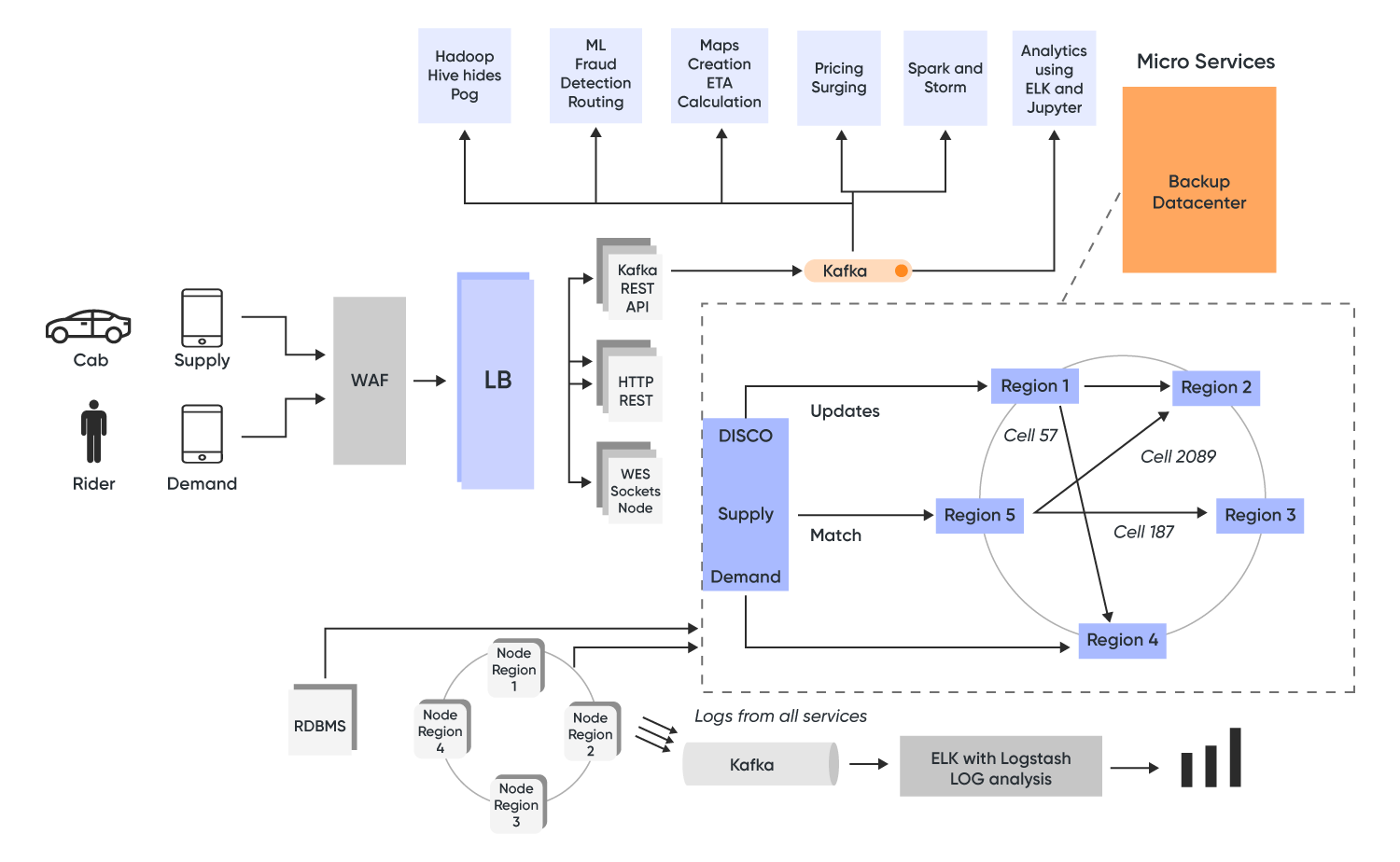 Microservice Architecture-based architecture of Uber