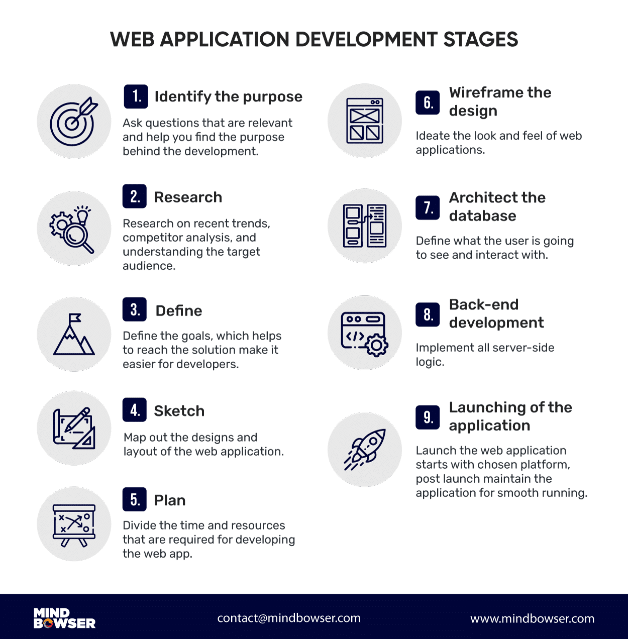 Stages of web application development