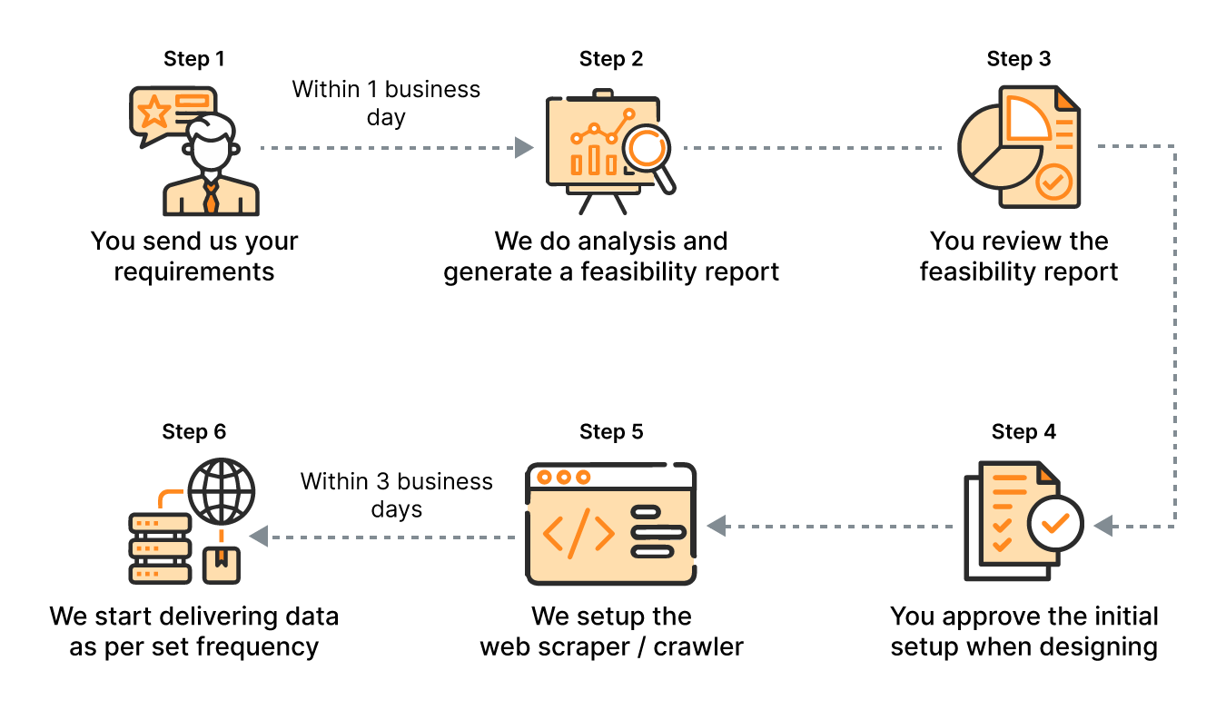 Web Scraping 2.0: Evading Detection and Maximizing Data Extraction