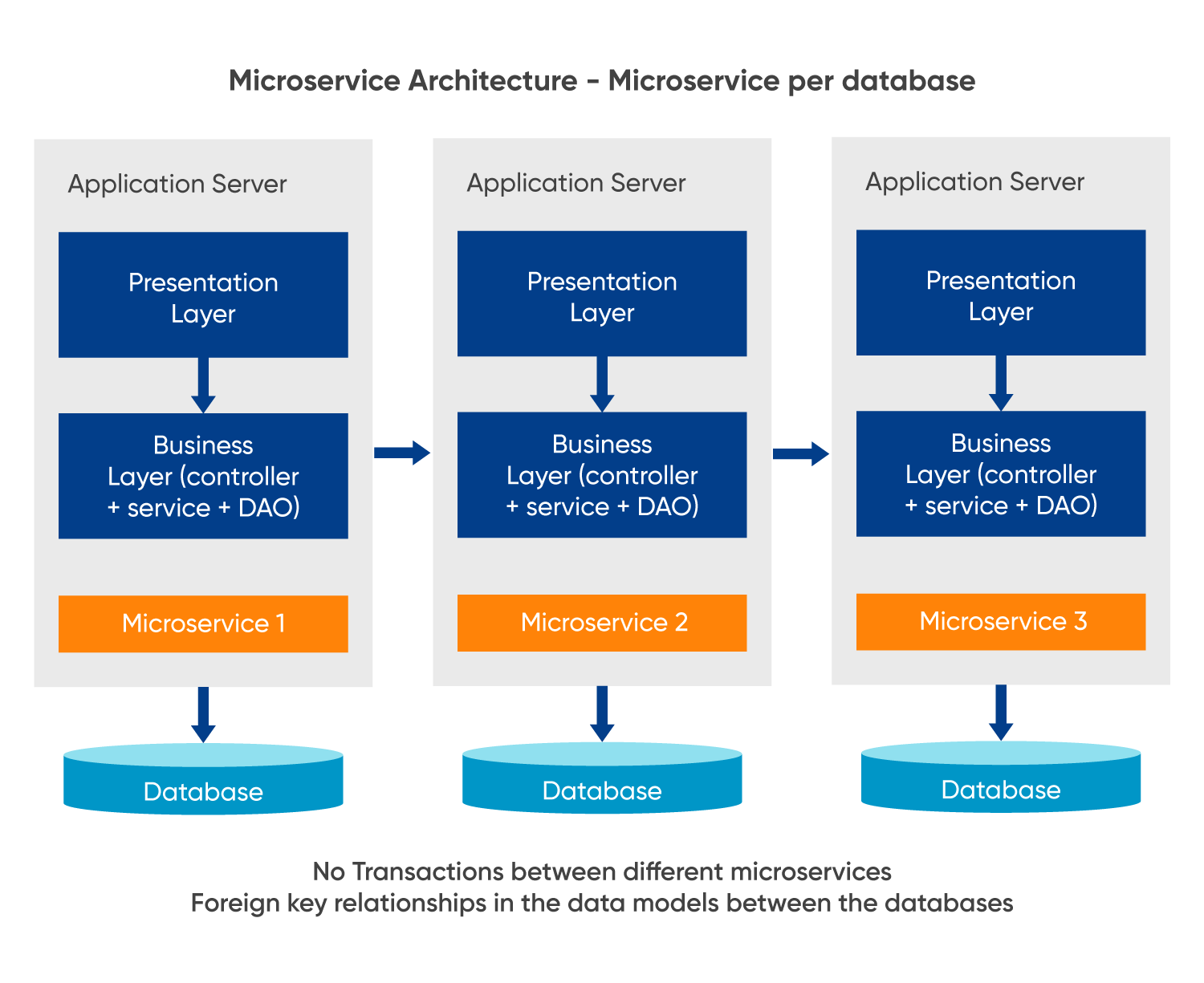 Microservice Architecture - Microservice Per Database