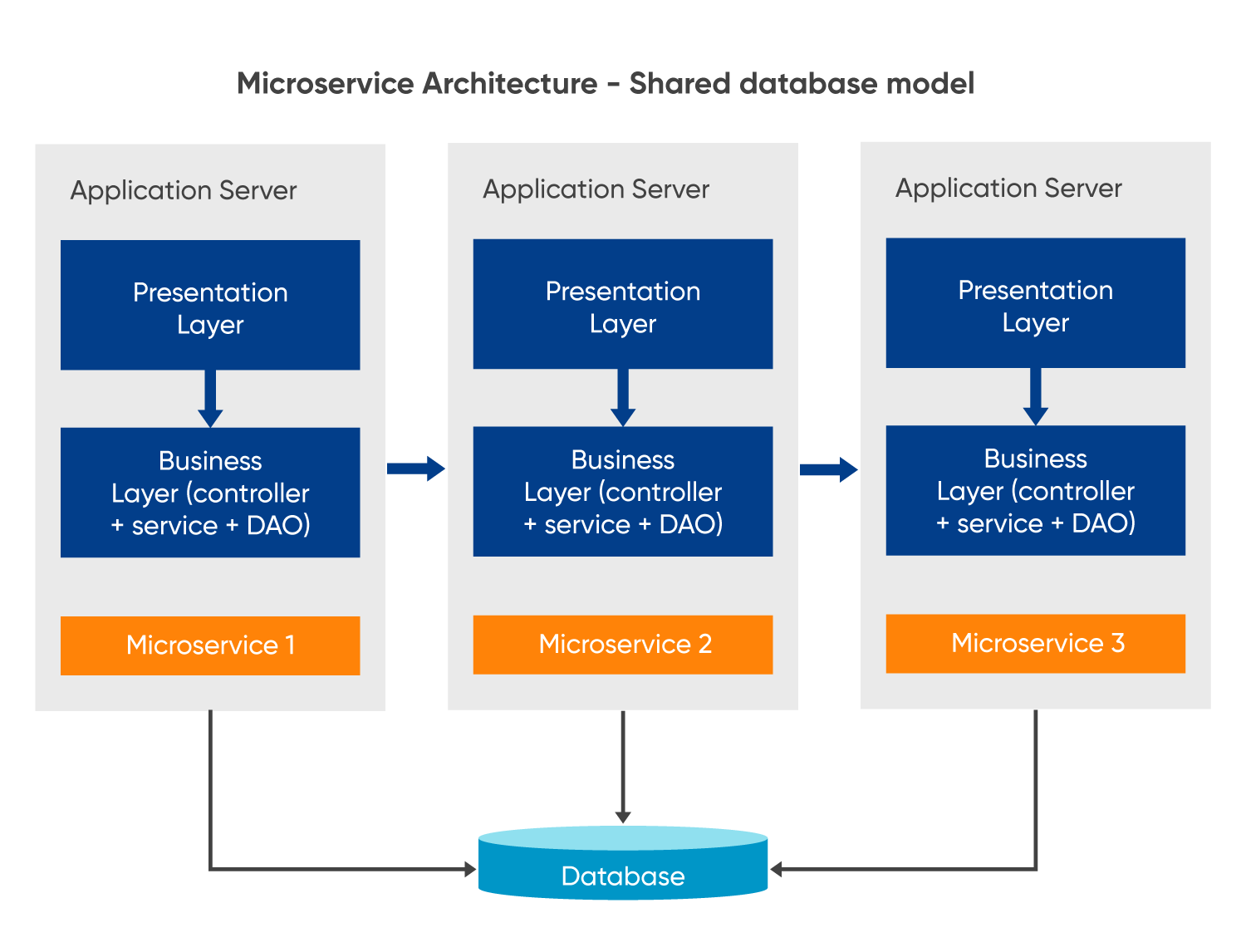 Microservice Architecture - Shared Database Model