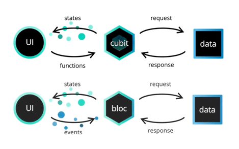 Cubit and Bloc