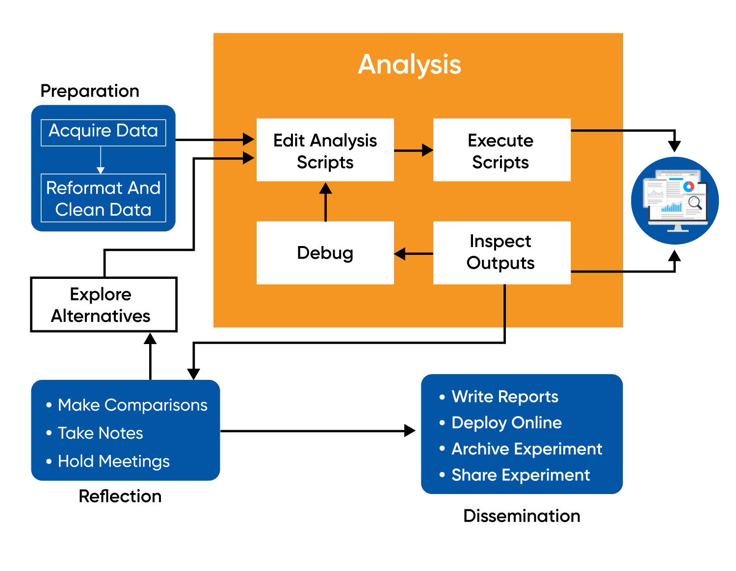 Data Science Consulting Process