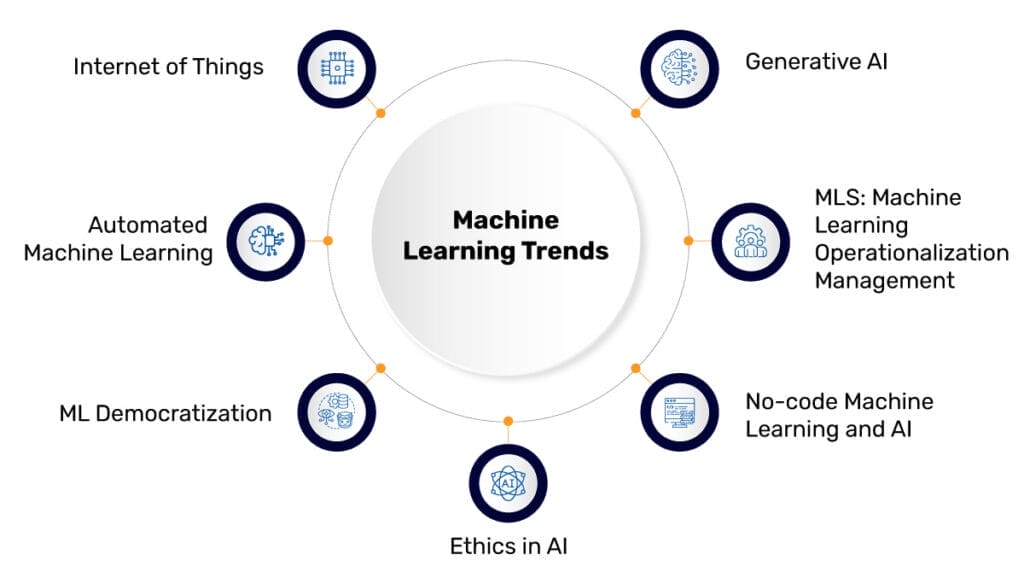 5 Machine Learning Trends You NEED To Know In 2024!