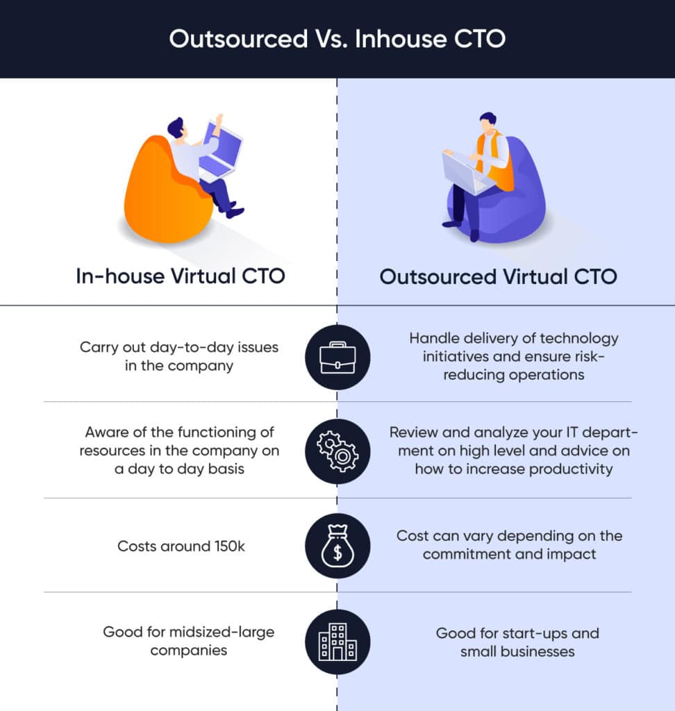 outsourced vs inhouse CTO