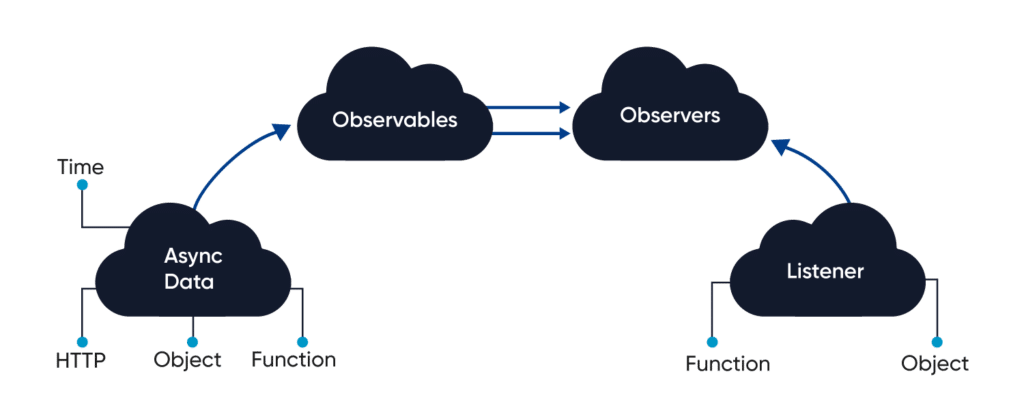 Learn rxjs : Observables and Observers