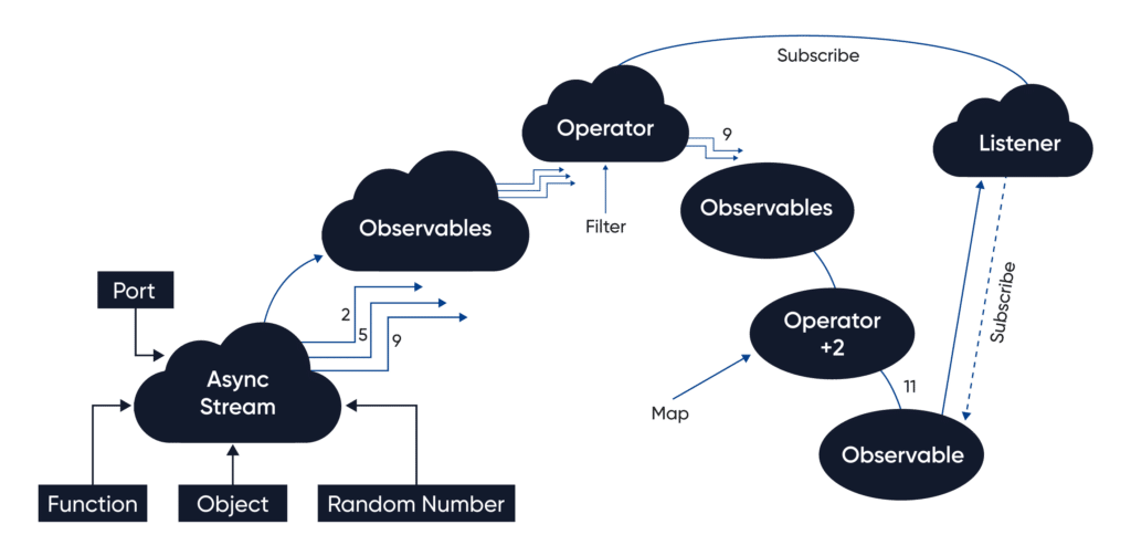 Learn rxjs : Operators