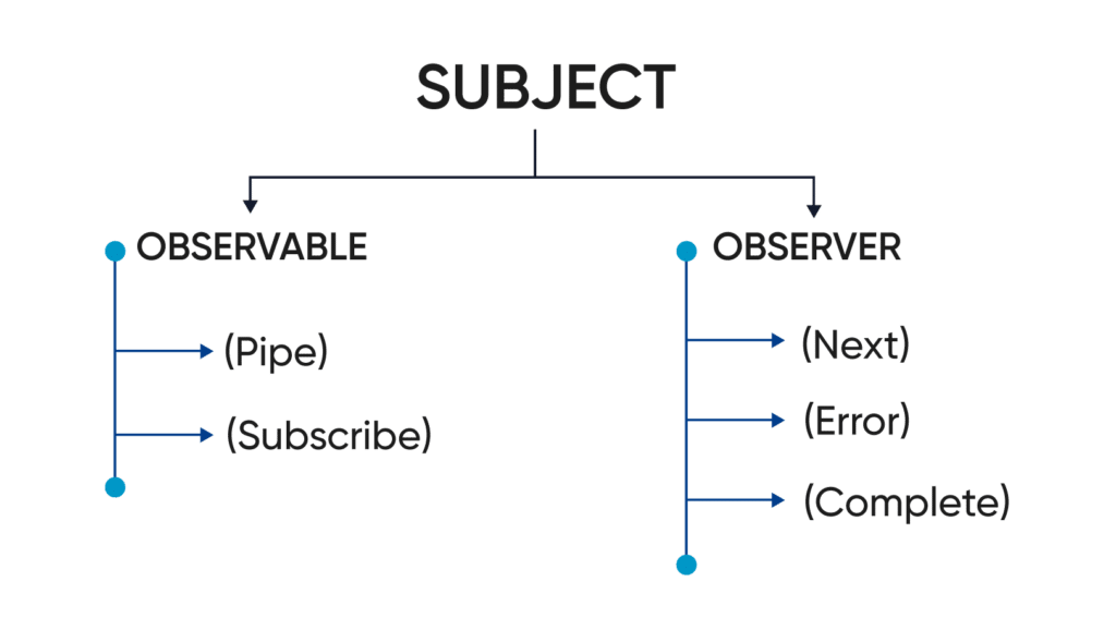 Learn rxjs : Subject