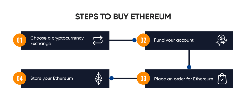 How To Buy Ethereum ? l Introduction to Ethereum