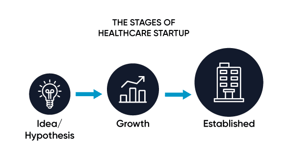 healthcare startup stages