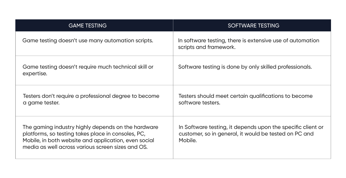 Software Testing vs. Game Testing 