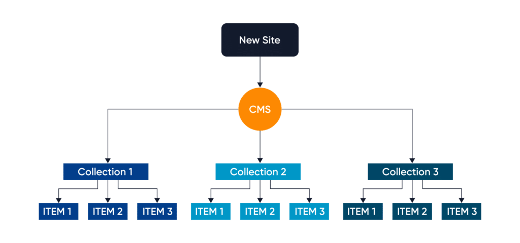 Content Structure In Webflow CMS