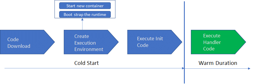 How Lambda execution takes place and the phases of execution