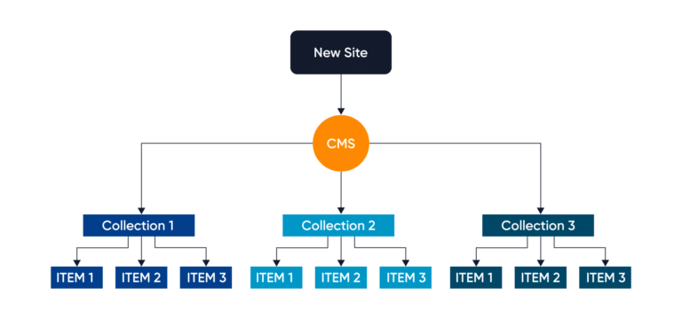 Content Structure in Webflow 