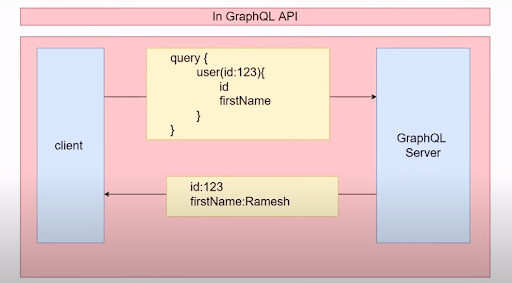 Why Use GraphQL?