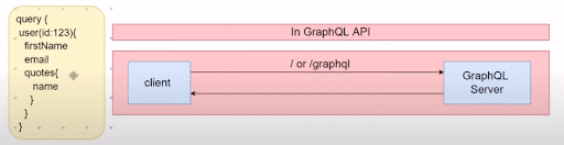 Why Use GraphQL?