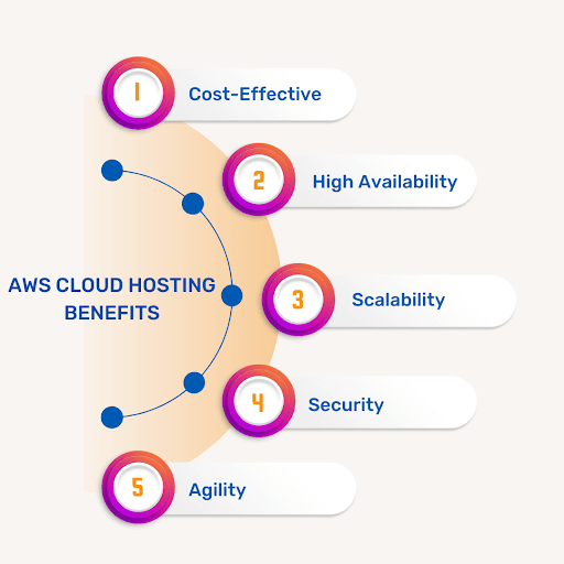 AWS Cloud Hosting Benefits