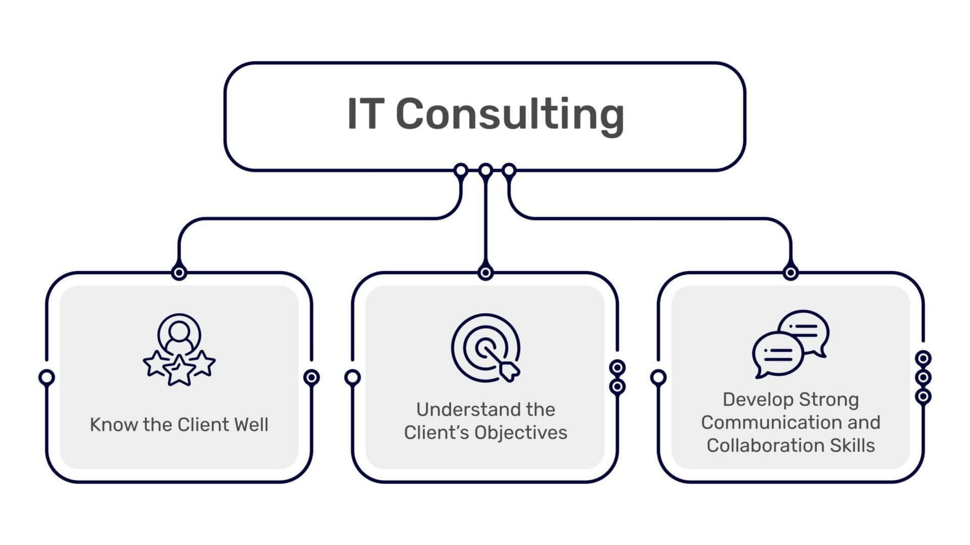 steps for IT consulting 
