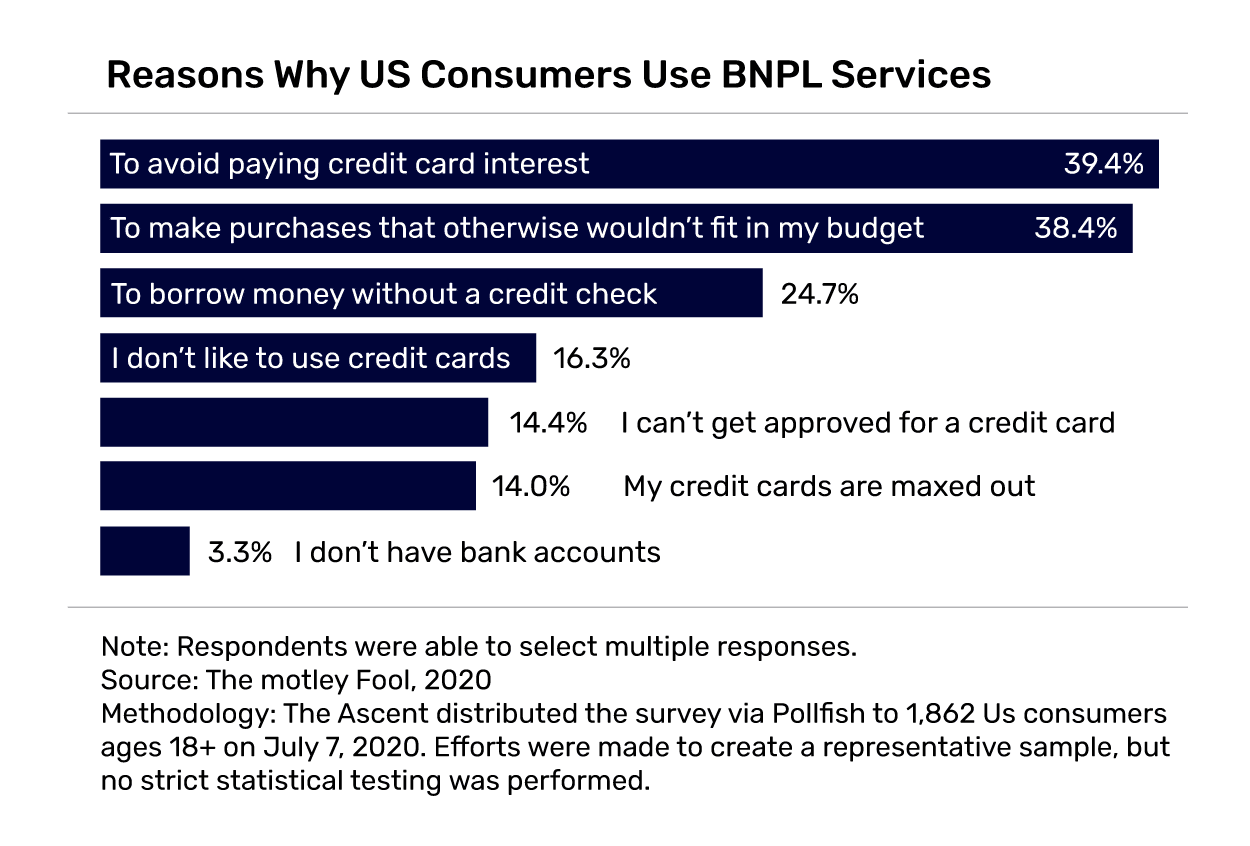Reasons-Why-US-Consumers-Use-BNPL-Services