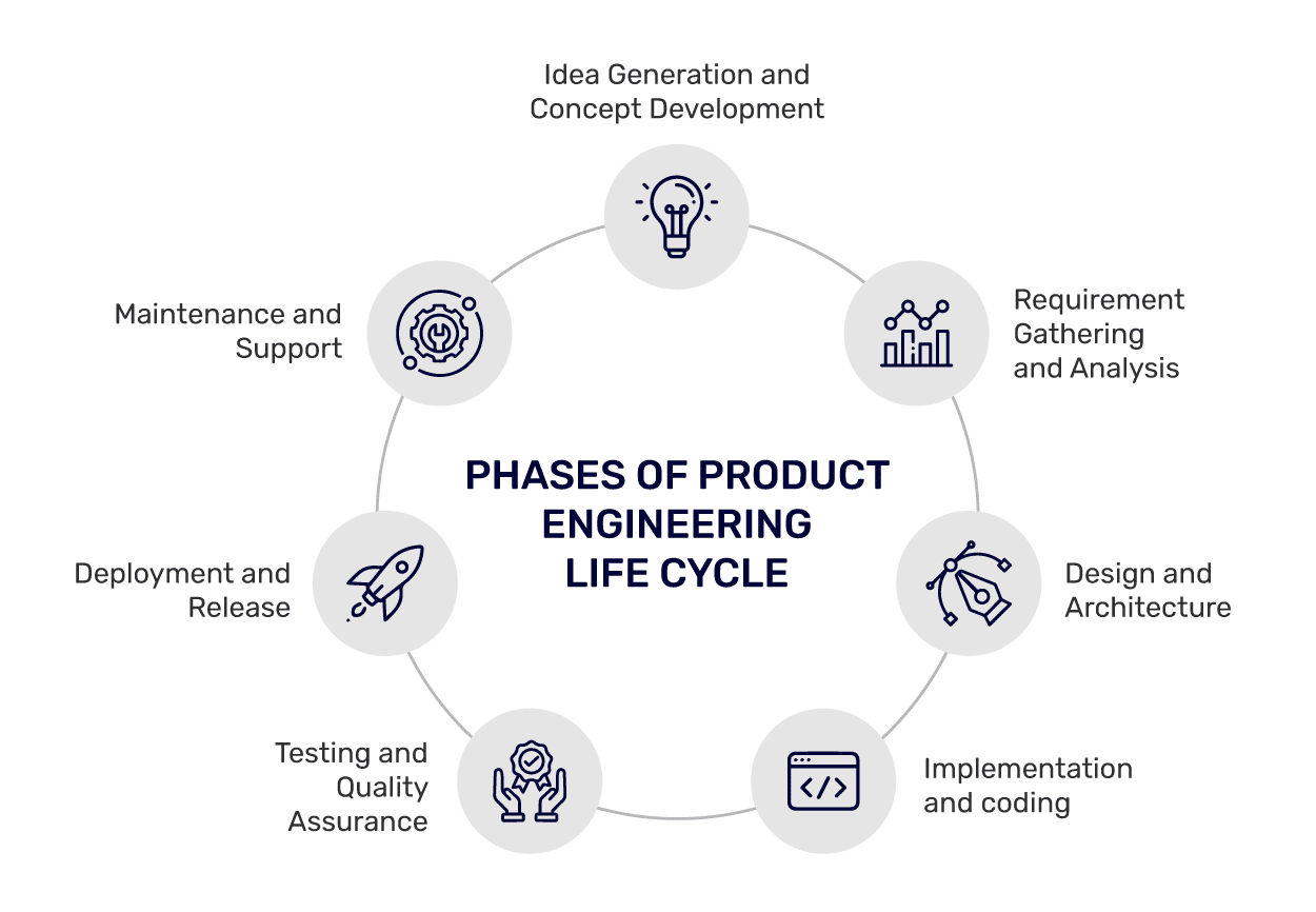 Phases of Product Engineering Life Cycle