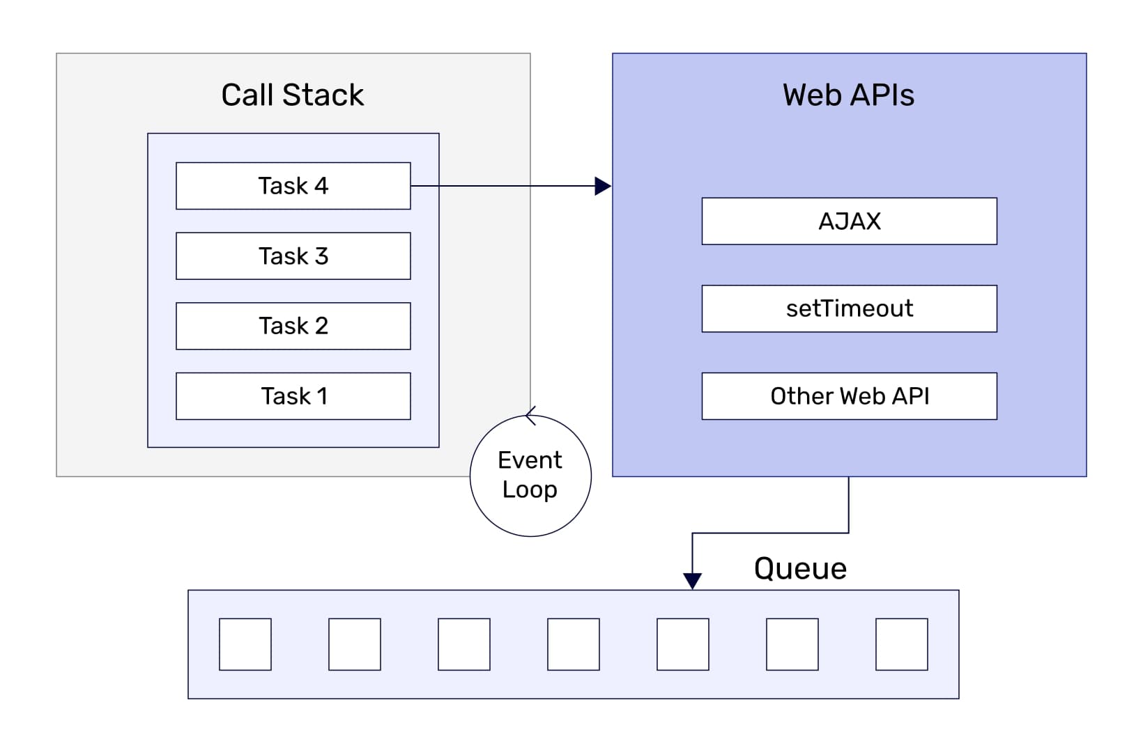 Mastering The JavaScript Event Loop: A Comprehensive Guide