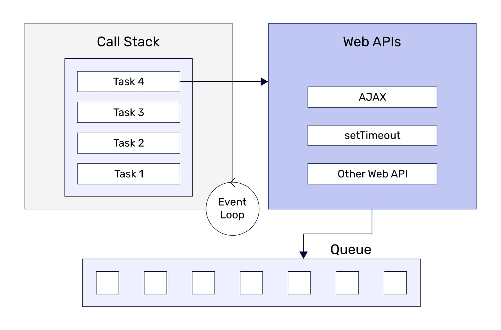 Call Stack and Web APIs event loop